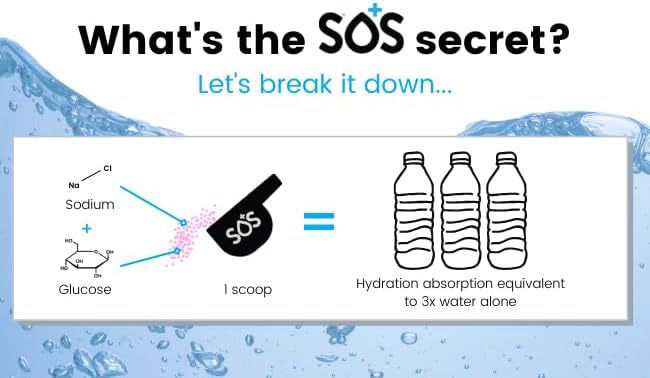 SOS Hydration, Electrolyte Powder Packets – Low-Calorie, Zero Sugar, Rapid Rehydration, Made in USA, Keto & Vegan Friendly 5-Flavor Variety Pack, 20 Sticks
