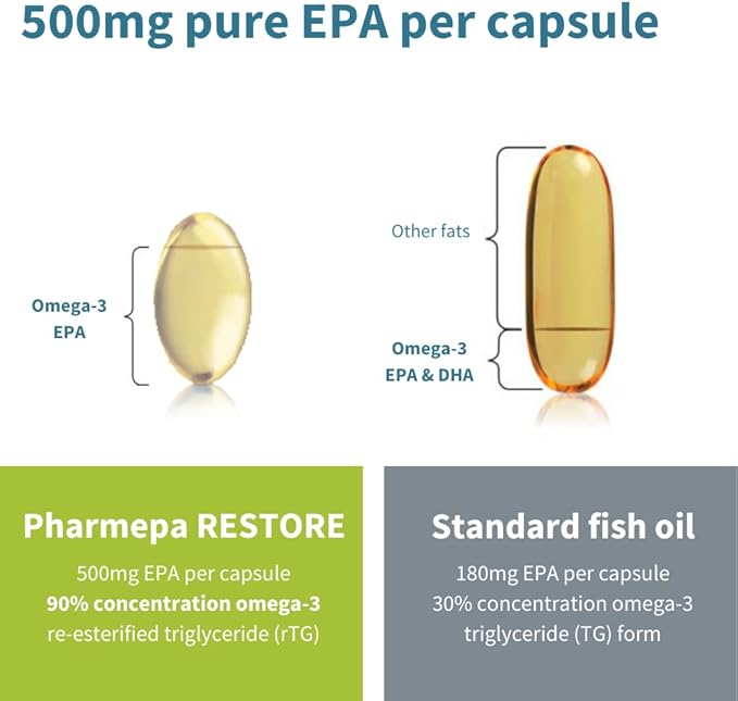 10 x Pharmepa Restore, 1000mg Pure Omega-3, Triple 1-Month Supply, 60 softgels