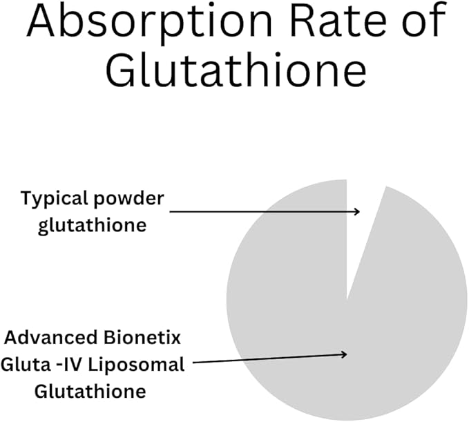 Liposomal Glutathione Supplement Antioxidant Supplement w/Gluta-IV™, 60Total Liposomal