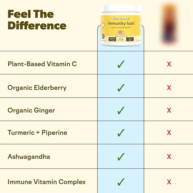 Feel Goods Immunity Icon, Zero Sugar, Vitamin C, A, B, D, E & Zinc, Organic Elderberry, Ashwagandha, Drink Mix Powder, Vegan, Non GMO, Caffeine & Gluten Free | Peach Lemonade, 15 Count