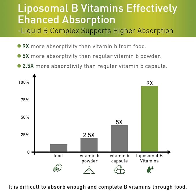 Liposomal B Complex with Active Forms of B Vitamins- High Potency Vitamin B Complex Liquid Vitamins for Energy and Metabolism Support-B1, B2, B3, b5, B6, Biotin, Folate, Methylated B12-4.0 oz