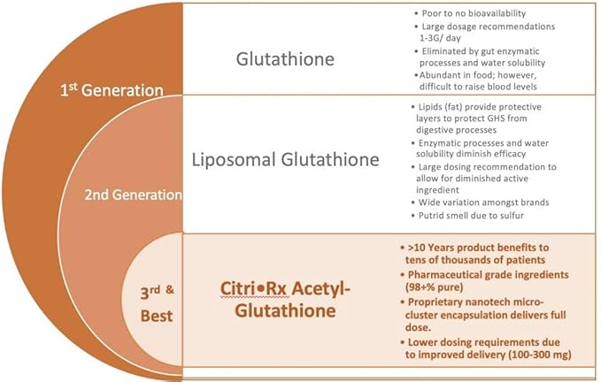 CitriRx Acetyl Glutathione 300mg, 2 2 Months 60 Capsules