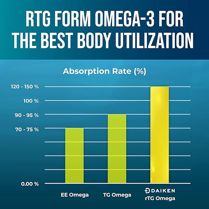 DAIKEN rTG Omega 3 1000mg, High 1200 mg, 60 Small 2)