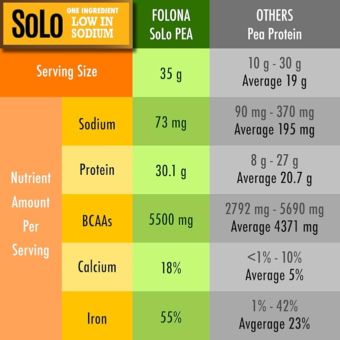 SOLO Organic Pea Protein Isolate, Low 100% Vegan, (2.7 lbs)