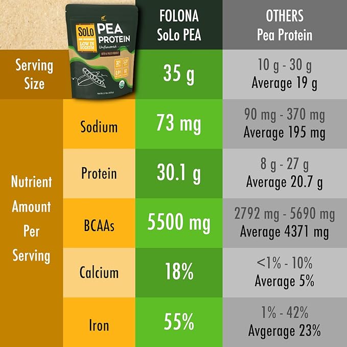 Solo Organic Pea Protein Powder, Low 100% Vegan, (2.7 lbs)