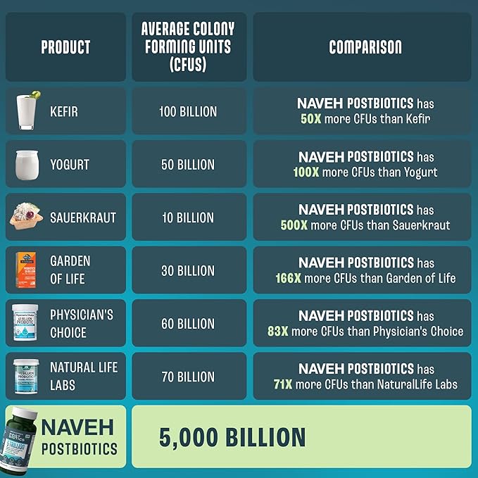 NAVEH PHARMA Adult Postbiotics Capsules for Women & Men | Postbiotics for Gut Health with 200X Ingredients Than Probiotic & Prebiotic | Support: Immunity, Digestion, Microbiome & Metabolism