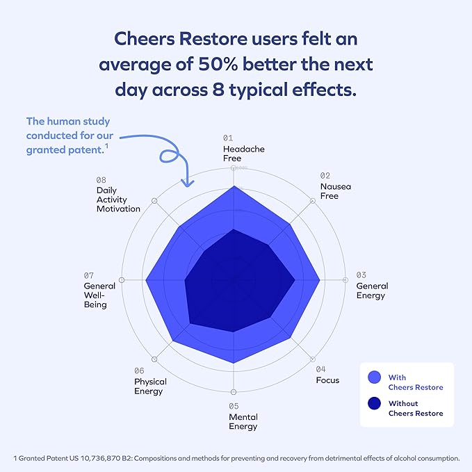 Cheers Restore | Supplement with DHM + L-Cysteine | Feel Better After Drinking & Support Your Liver | 24 Doses | Dihydromyricetin, Cysteine, Prickly Pear, B-Vitamins, Ginger