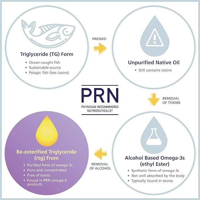 PRN nūmaqula Omega-3 – High DHA 1400mg DHA 400mg EPA 1 Month