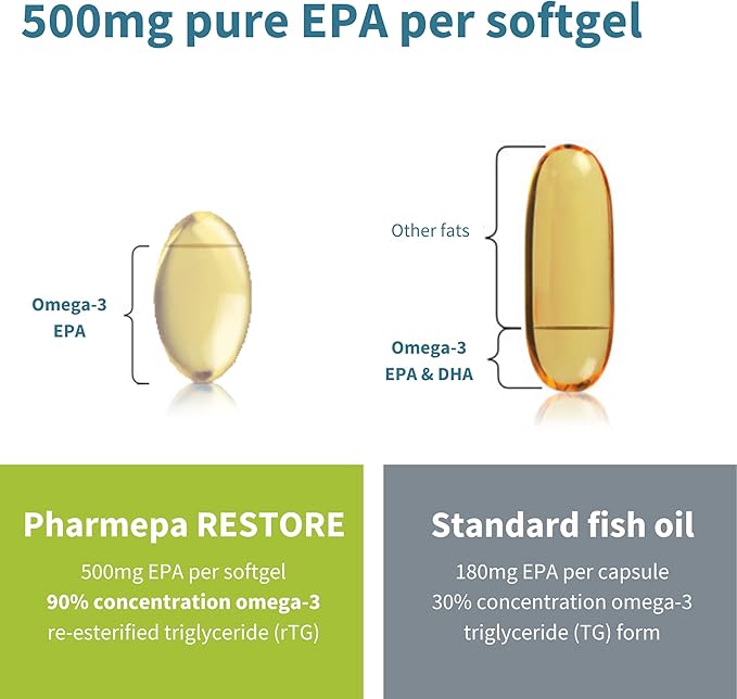 Pharmepa Restore, 1000mg Pure EPA Fish Omega-3, Triple 1-Month Supply, 60 Softgels