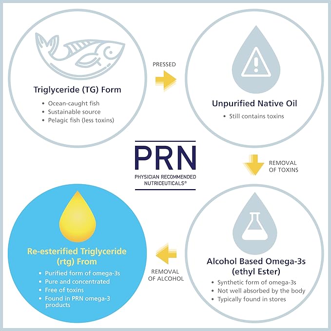 PRN De3 Omega-3 Fish Oil – 270 Softgels, 90-Day Supply 2240mg EPA