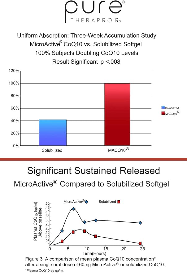 MicroActive CoQ10 Enhanced with MicroPQQ + 60 Veg 2 Month