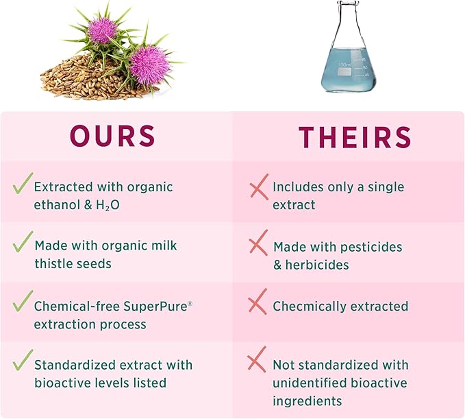 PURE SYNERGY SuperPure Milk Thistle Extract (60 Capsules)