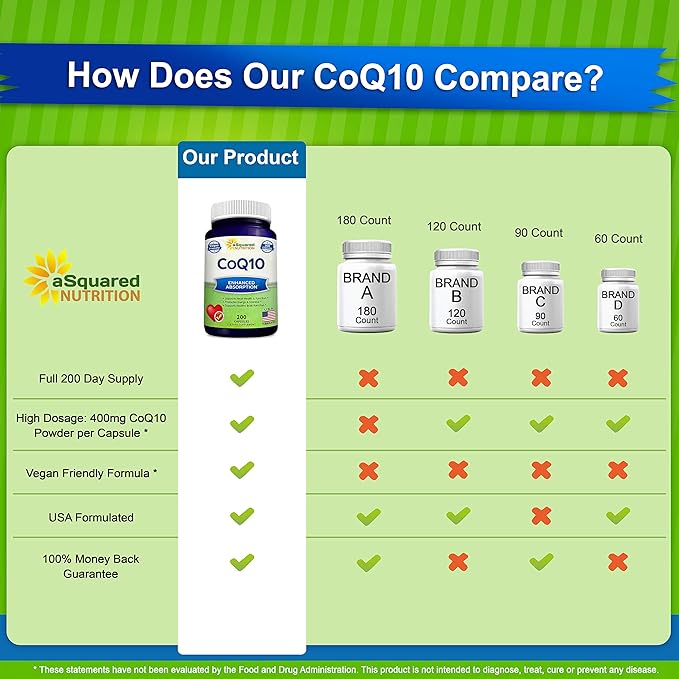 aSquared Nutrition CoQ10 (400mg Max Strength, 200 Capsules) Q10 Powder Q-10 Enzyme 10 400 400 mg