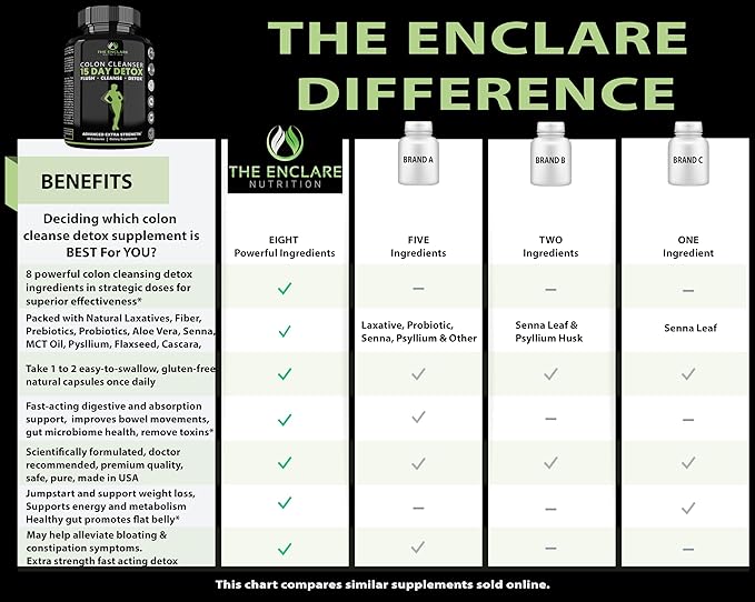 THE ENCLARE NUTRITION 15 Day Detox Cleanse for Weight Loss. Advanced Gut Support for Women & Men. Colon Cleanse Laxatives for Constipation & Bloating Relief. Gut Cleanse Probiotic Diet Pills 60ct (2)