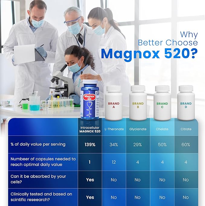 MAGNOX® 520 | Magnesium Supplement 520mg 3X More (60 Vegan