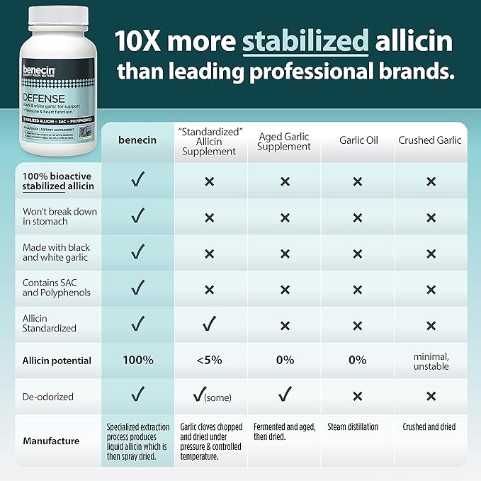 Defense 1500 mcg Stabilized Allicin per Capsule (90)