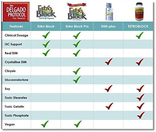 Estroblock PRO Triple Strength - 60 Capsules, DIM & Indole 3-Carbinol for Natural Hormonal Hormone Balance, Acne - Anti Toxic Estrogen Aromatase Inhibitor Blocker. Soy Free, Dairy Free, Non-GMO (1)