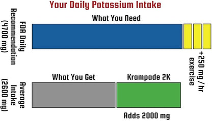 Original Reduced Sugar 2K - 2000 mg Potassium Electrolyte Powder Drink Mix | Cramp Relief - Hydration - Increased Performance | Lemon Lime - 20 Single Serving Packets