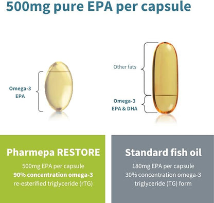 10 x Pharmepa Restore, 1000mg Pure Omega-3, Triple 1-Month Supply, 60 softgels
