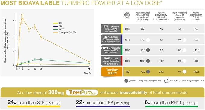 Turmeric Gold Caps with TurmiPure Turmeric Extract (90 Capsules)