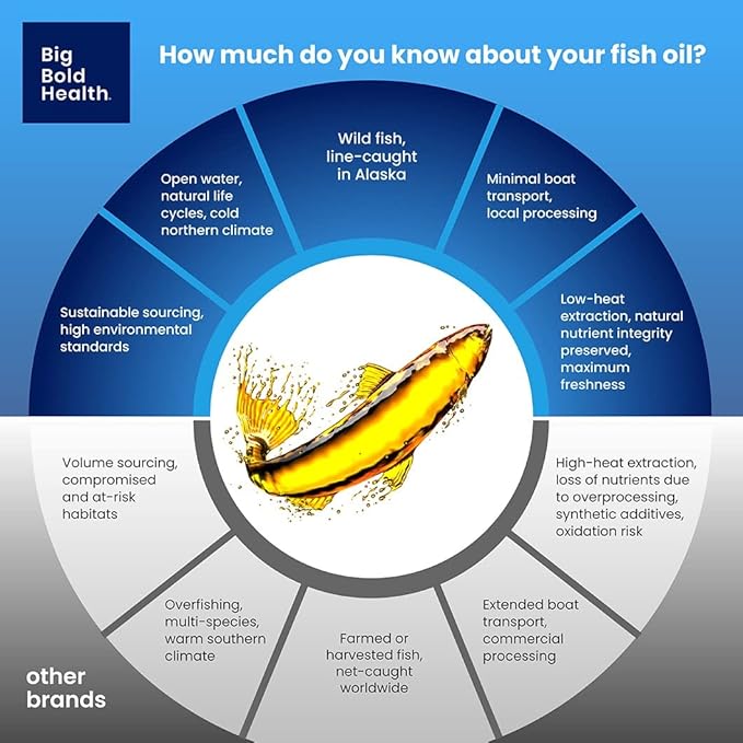 Dutch Harbor Omega 3 Fish Oil Supplement 120 Softgels, Omega-3 Fatty