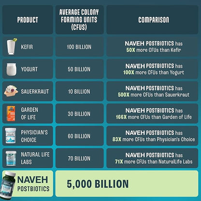 NAVEH PHARMA Adult Postbiotics Capsules for Women & Men | Postbiotics for Gut Health with 200X Ingredients Than Probiotic & Prebiotic | Support: Immunity, Digestion, Microbiome & Metabolism