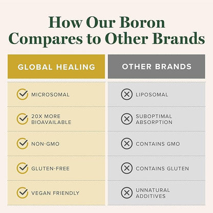 Global Healing Boron Supplement for Men and Women - More Bioavailable Than Liposomal for Bone Health, Metabolism, and Enhanced Magnesium Absorption, 5 mg (2 Oz)