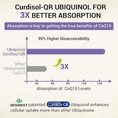 Liposomal Ubiquinol CoQ10 800 MG Softgel, CoQ10 Ubiquinol Q10 800mg, 800mg, Powerful 240 Vegan