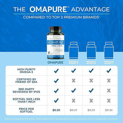 Pharmaceutical Grade Omega-3 Fish Oil Supplement (5 Bottles, 120 softgels) 2600 mg Omega-3 Fatty 5-Star Certified
