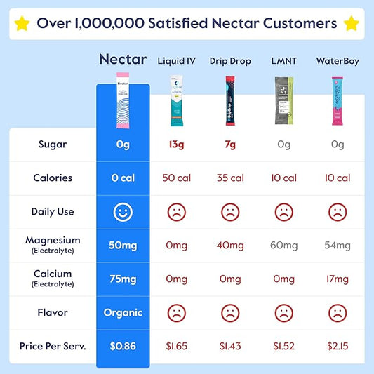 Nectar Hydration Packets - Electrolytes Powder Packets - No Sugar or Calories - Organic Fruit Liquid Daily IV Hydrate Packets for Dehydration Relief and Rehydration (Watermelon 30 Pack)