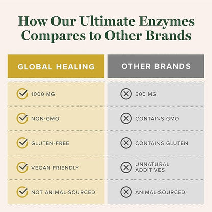 Global Healing Ultimate Enzymes - Systemic & Digestive Enzymes Supplement for Healthy Digestion, Immune System Boost and Natural Gut Health, Digestive Enzyme for Women and Men, Lipase (120 Capsules)