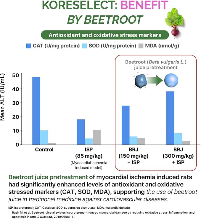 Beet Root 1000mg Capsules with Vitamin 60 Caps,