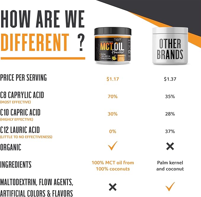 Intentionally Bare MCT Oil Powder French Vanilla MCT Coffee Creamer - C8 MCT Oil Powder for Energy Mood & Metabolism - No Grit MCT Powder Excellent in Baking Shakes & Keto Creamer for Coffee - 40 Ser