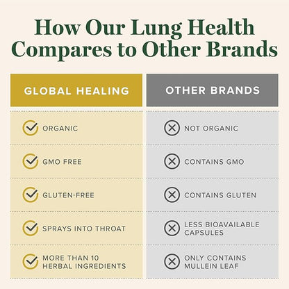 Global Healing Organic Lung Health Supplement 1 Fl