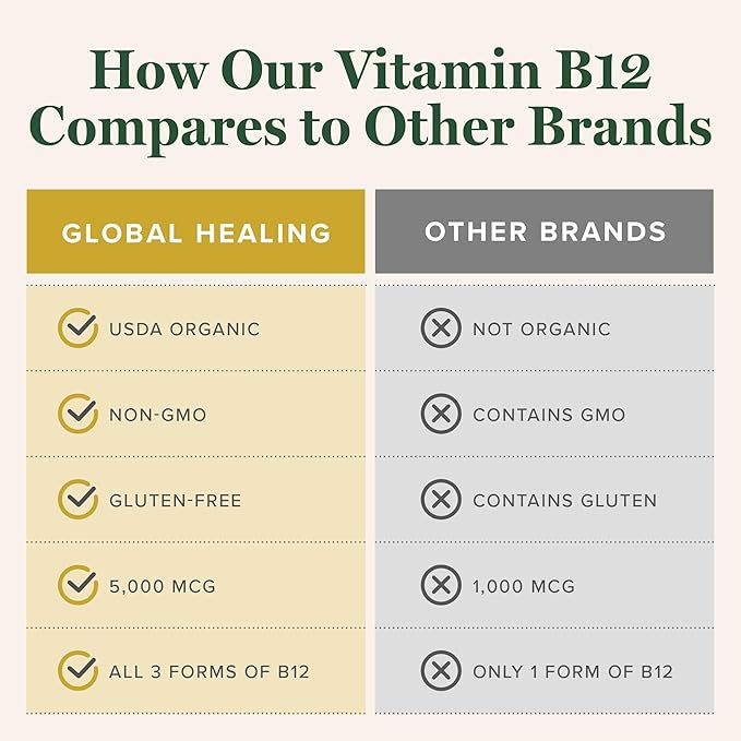 Global Healing Organic Vitamin B12 5000 mcg Sublingual Liquid - Methylcobalamin, Adenosylcobalamin, Hydroxo Blend - Methylated Drops for Adults - Vegan, Non-GMO, VIT B12, Vitamins Supplement (2 Oz)