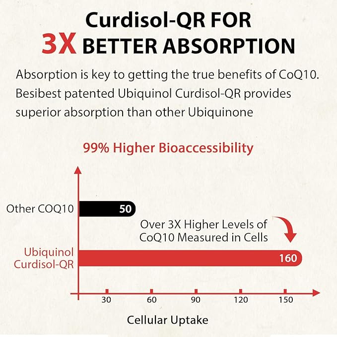 Ubiquinol CoQ10-600mg-Softgel, Active Form of Coq10 3, 6, 6, 9, 9, High Absorption-Coenzyme-Q10, Powerful 240 Count