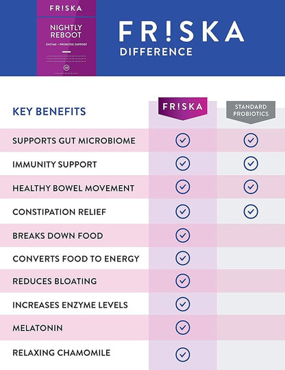 FRISKA Nightly Reboot Enzyme and Probiotics Supplement, Promotes Better Digestion and Sleep, Supports Gut Health for Men and Women, Melatonin, Chamomile, 30 Capsules