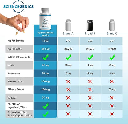 iGenics Premium Eye Vitamins with AREDs 2+ Formula 12 Natural, (1 Bottle)