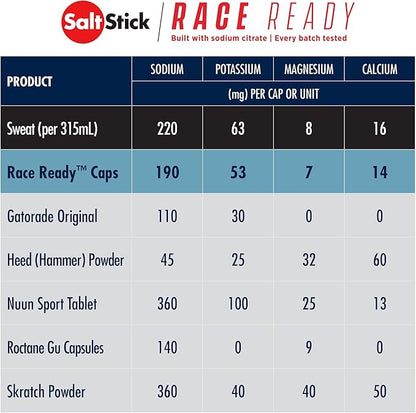 SaltStick Race Ready Electrolyte Capsules 100 Capsules