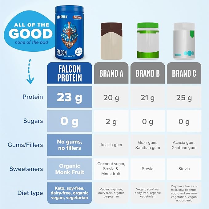 BIRDMAN Falcon Vegan Protein Powder Organic, 60 Servings 3.9lb