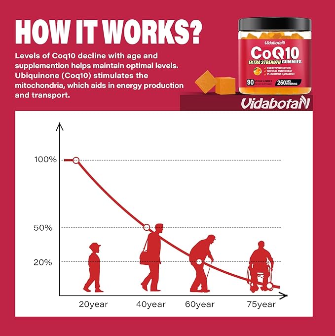 Sugar Free CoQ 10 gummies 250mg Omega-3, High Q10 Supplements 90 chewable