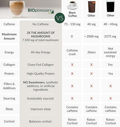 BiOptimizers Mushroom Coffee Alternative – Salted Caramel Drink – Lion’s Mane, Chaga, Reishi + Collagen Peptides for Focus, Energy & Gut Health – Adaptogenic Mushrooms & MCT Powder – 30 Servings