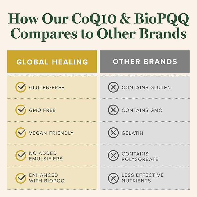 Global Healing Center CoQ10 & BioPQQ 150mg, 60 60 Capsules