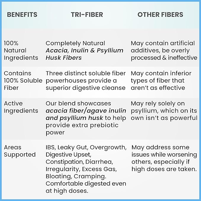 Kidney Restore Tri-Fiber Soluble Fiber Powder, 3-in-1 Soluble 2x1lbs (2x16oz) (2x16oz)