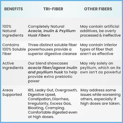Kidney Restore Tri-Fiber Soluble Fiber Powder, 3-in-1 Soluble 2x1lbs (2x16oz) (2x16oz)
