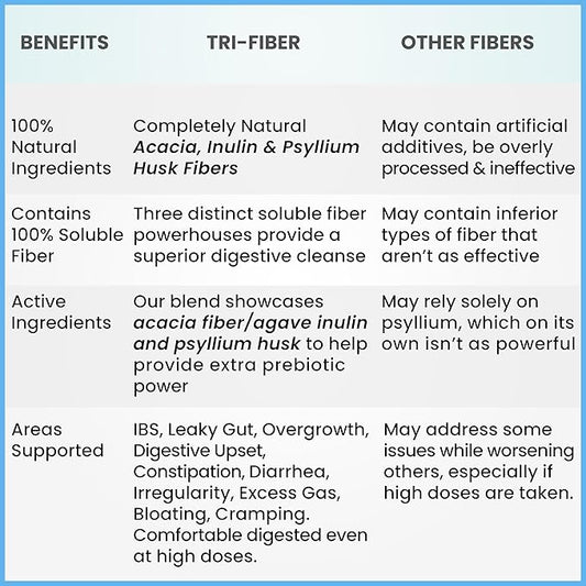 Kidney Restore Tri-Fiber Soluble Fiber Powder, 3-in-1 Soluble 2x1lbs (2x16oz) (2x16oz)