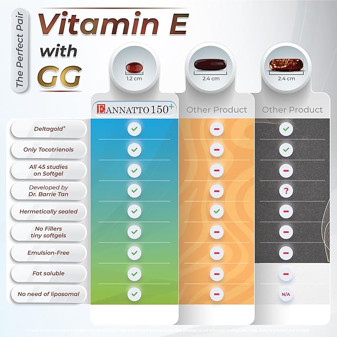 Eannatto 150mg Vitamin E Tocotrienols and 75mg Geranylgeraniol 60 Softgels,