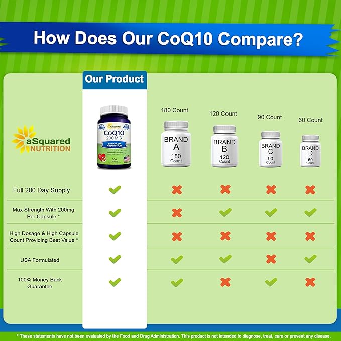 aSquared Nutrition CoQ10 (200 Capsules and 200mg) Q-10 Powder Q10 Vitamin, 10 Alernative