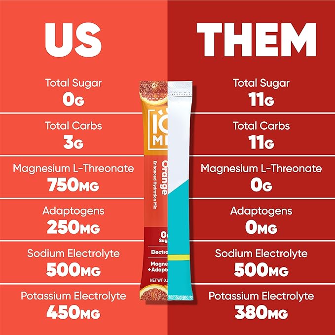 IQMIX Sugar Free Electrolytes Powder Packets - Hydration Supplement Drink Mix with Keto Electrolytes, Lions Mane, Magnesium L-Threonate, and Potassium Citrate - Blood Orange (20 Count)