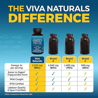 Viva Naturals Triple Strength Omega 3 Fish Oil Supplement - 2500 mg Fish Oil with Re-Esterified Omega 3 Fatty Acids Including EPA, DHA DPA - 30 Pescatarian-Friendly Softgels
